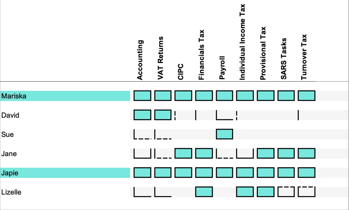 Graphic showing the Organisational Skills Matrix in DataGrows, with a grid of staff members and their skill levels in various areas.